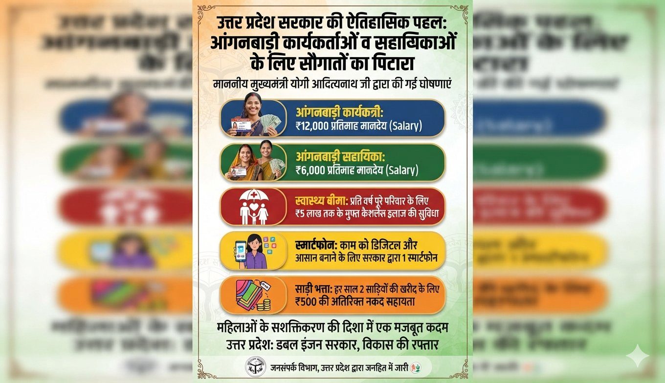 योगी सरकार ने आंगनबाड़ी कार्यकर्ताओं और सहायिकाओं के लिए कई महत्वपूर्ण घोषणाएं की