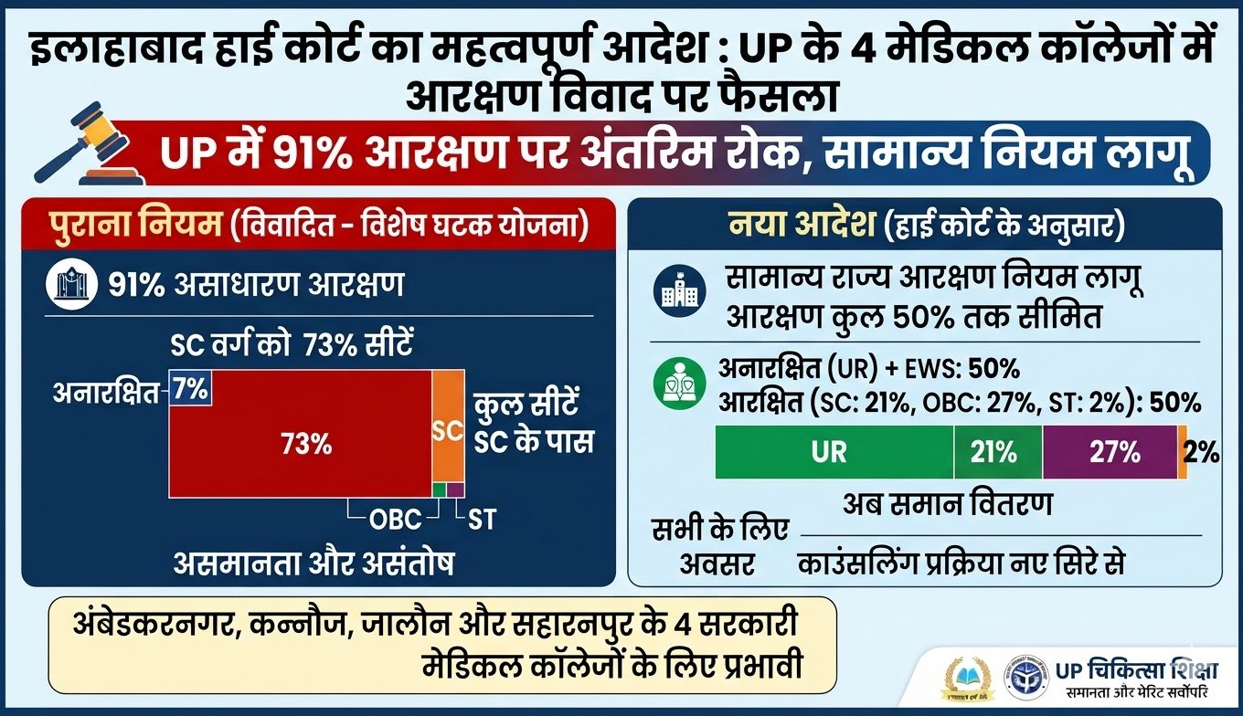 हाई कोर्ट के आदेश के बाद अंबेडकरनगर, कन्नौज, जालौन और सहारनपुर के इन चार सरकारी मेडिकल कॉलेजों के एमबीबीएस (MBBS) सीट मैट्रिक्स में बहुत बड़ा फेरबदल