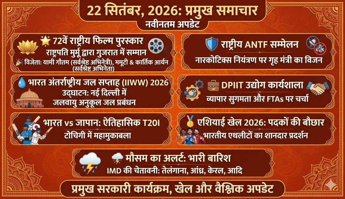 22 सितंबर, 2026 की मुख्य खबरों में राष्ट्रीय फिल्म पुरस्कार, भारत-जापान T20I, एशियाई खेल, भारी बारिश का अलर्ट, IIWW और प्रमुख सरकारी कार्यक्रम शामिल हैं।
